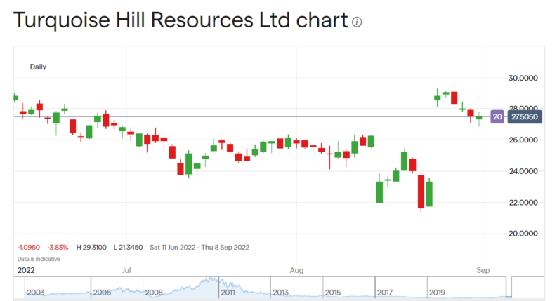 Turquoise Hill share price