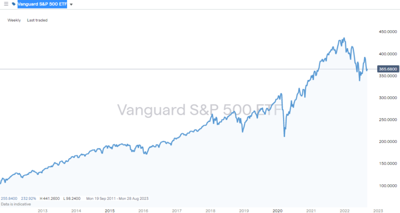 vanguard sp500 etf weekly chart 2022