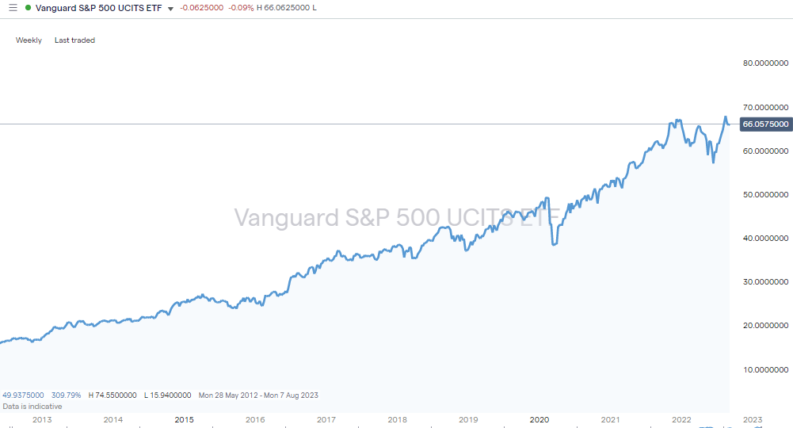 vanguard sp500 ucits etf gbp weekly chart 2022