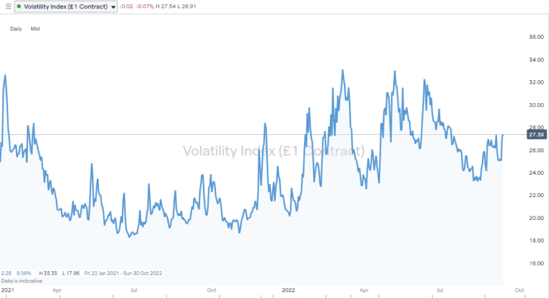 vix volatility index daily price chart 2022
