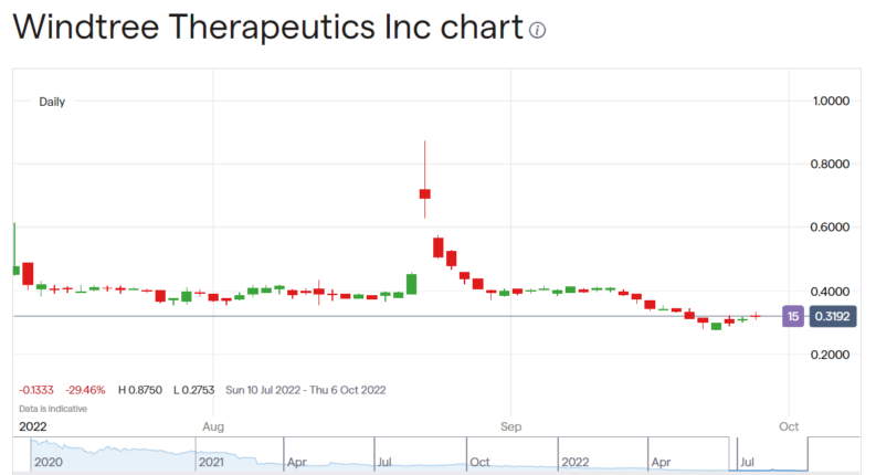 Windtree Therapeutics stock price