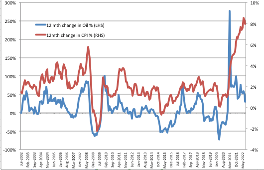 wti and cpi