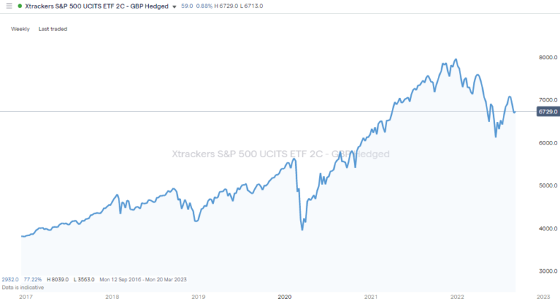 xtrackers sp500 ucits etf sc gbp hedged weekly price chart