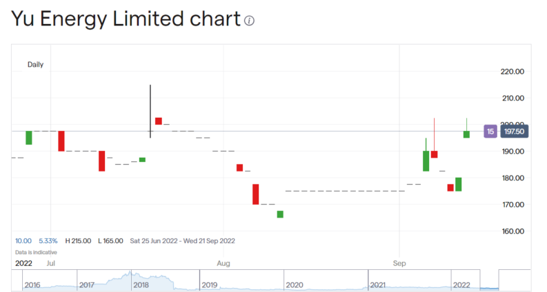 Yu Group share price