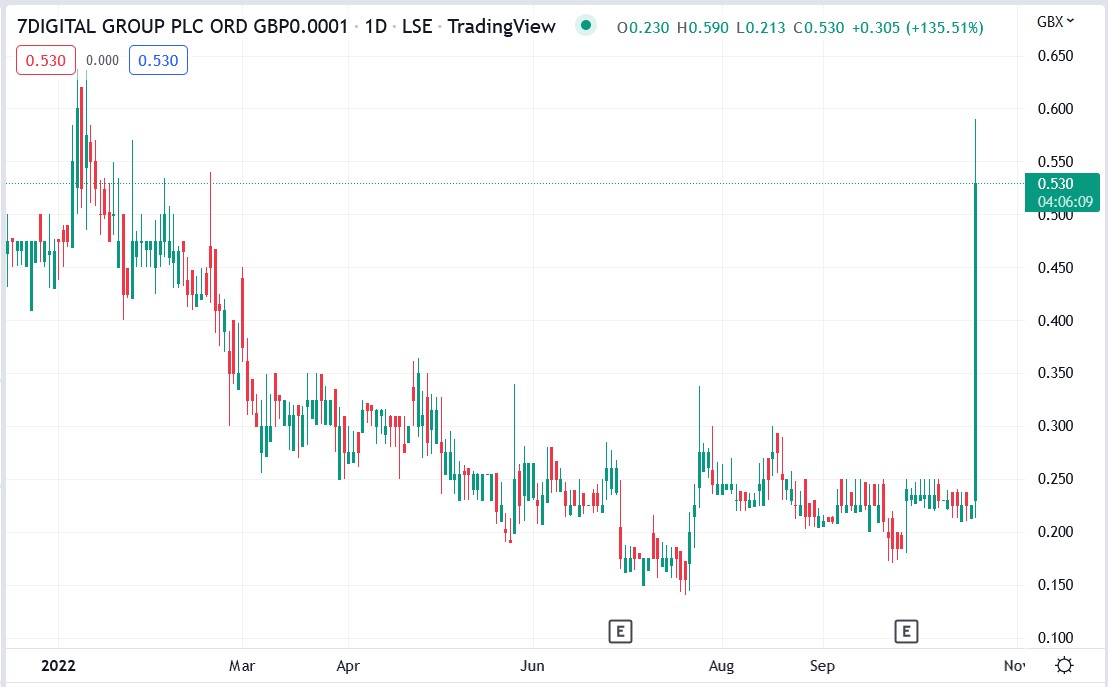 7Digital share price 19-10-2022