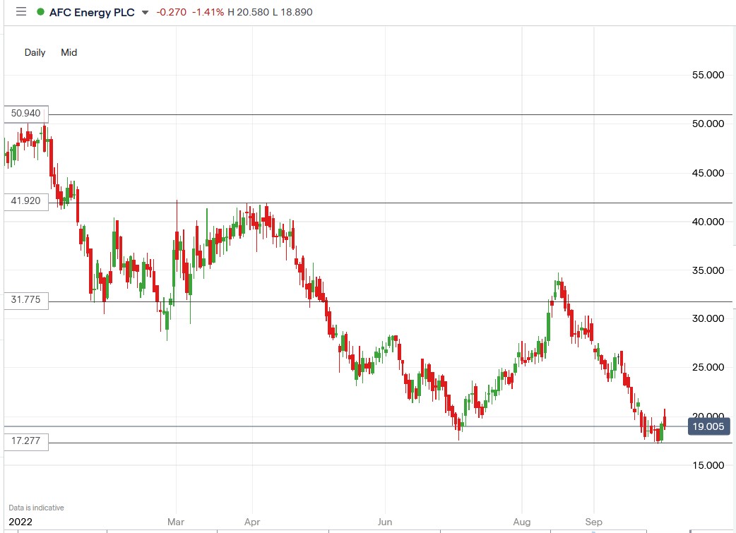 AFC Energy share price 03-10-2022