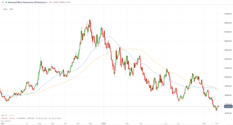 Advanced Micro Devices price chart