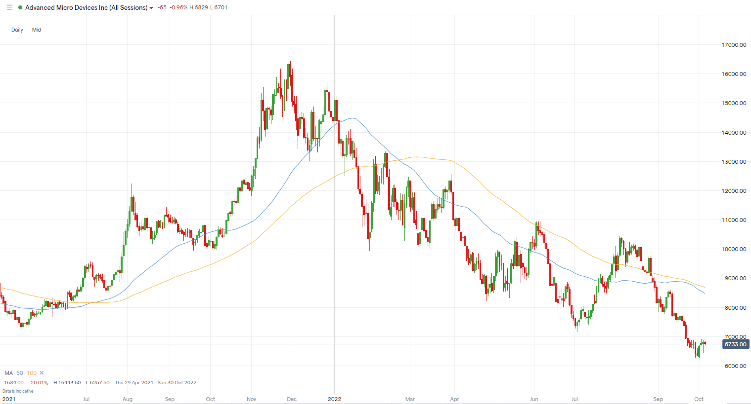 AMD Shares Down 53% in 2022 – Analyst Surprised By Lack of Investor ...
