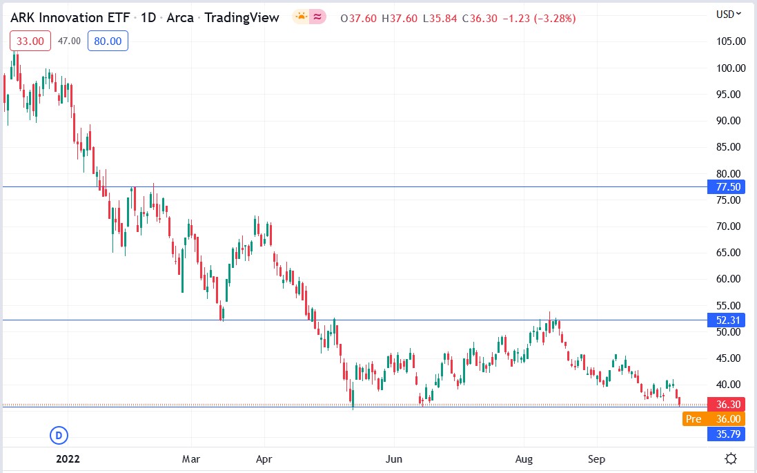 ARK Innovation stock price 11-10-2022