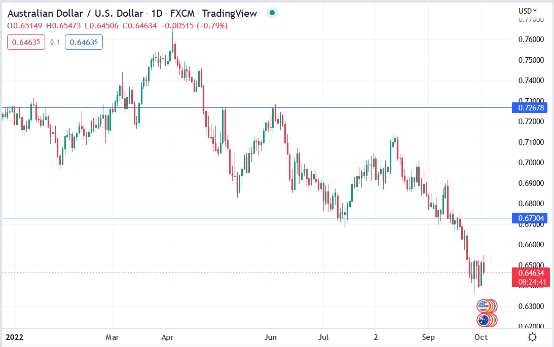 AUDUSD price chart 04-10-2022