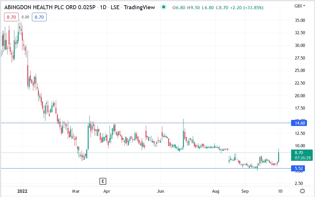 Abingdon Health share price 07-10-2022