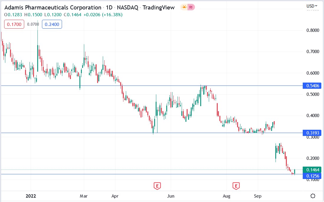 Adamis Pahrma stock price 12-10-2022