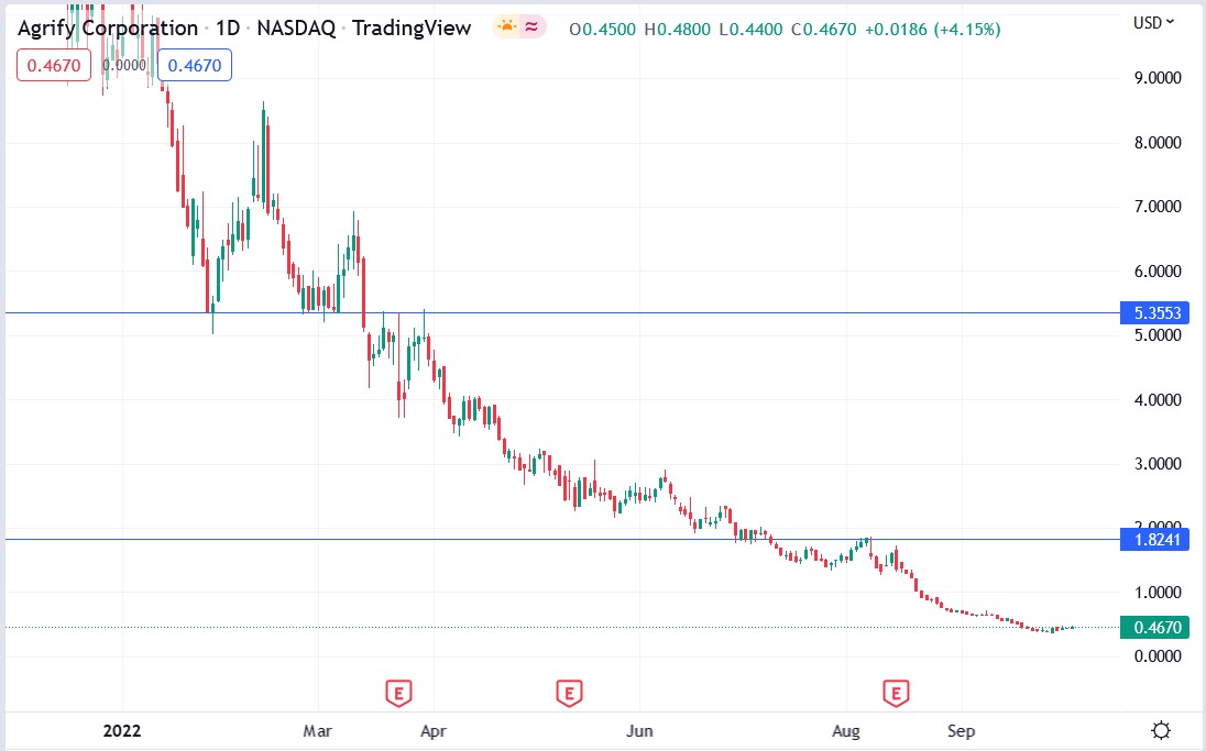 Agrify stock price 05-10-2022