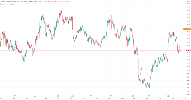 AMBC price chart