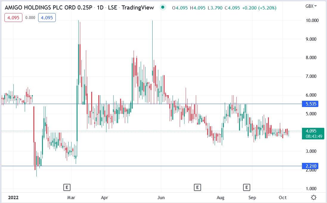 Amigo share price 07-10-2022