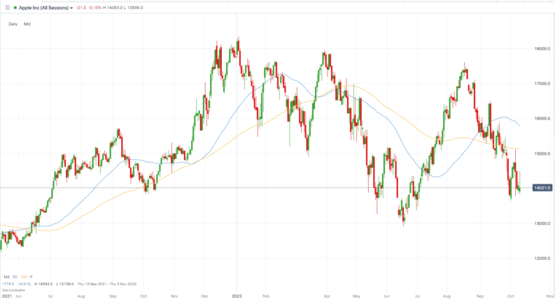 AAPL Price Chart