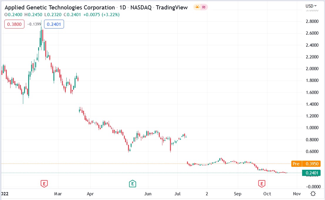 Applied Genetic (AGTC) stock price 24-10-2022