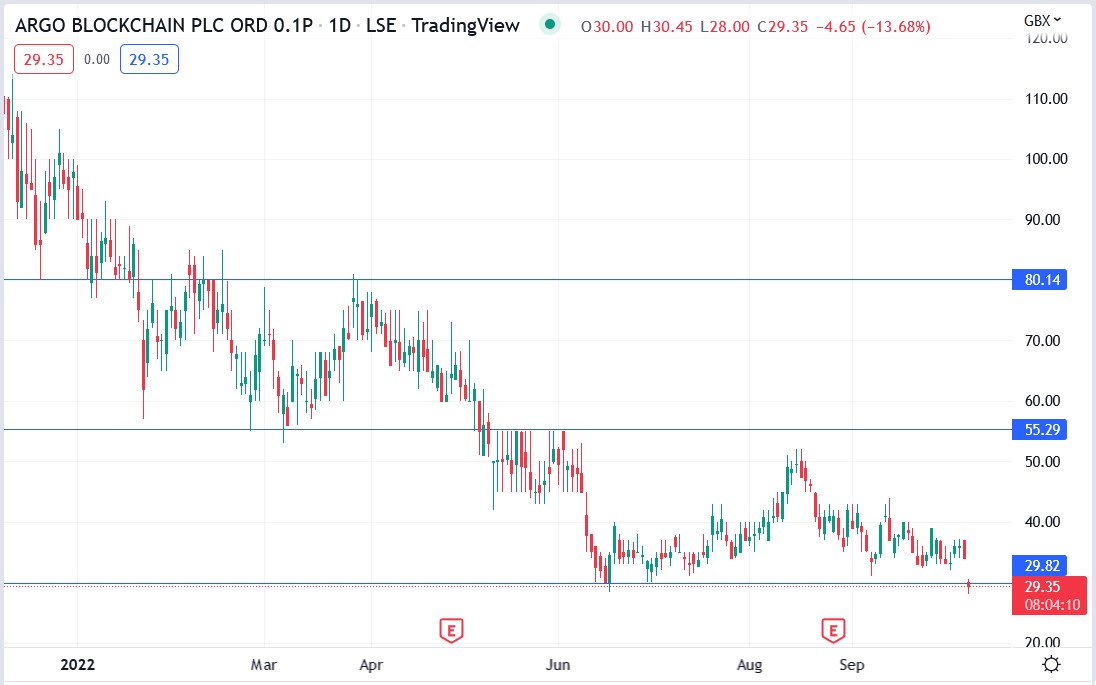 Argo Blockchain share price 07-10-2022