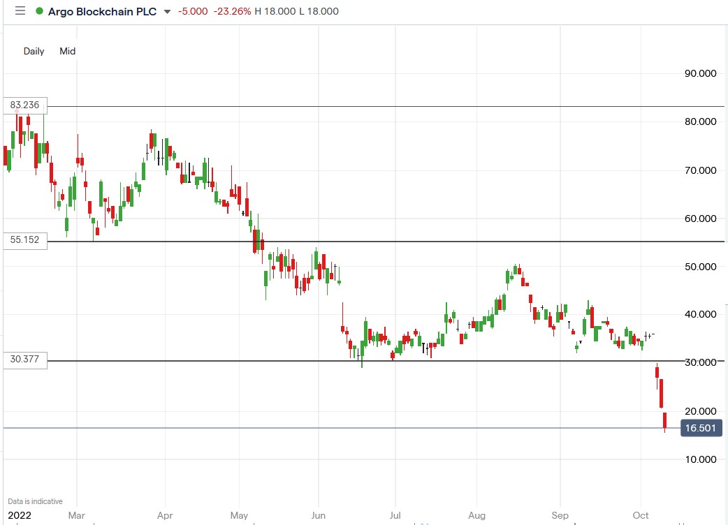 Argo Blockchain share price 11-10-2022