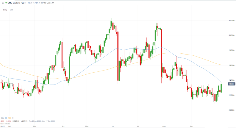 CMC Markets Price Chart