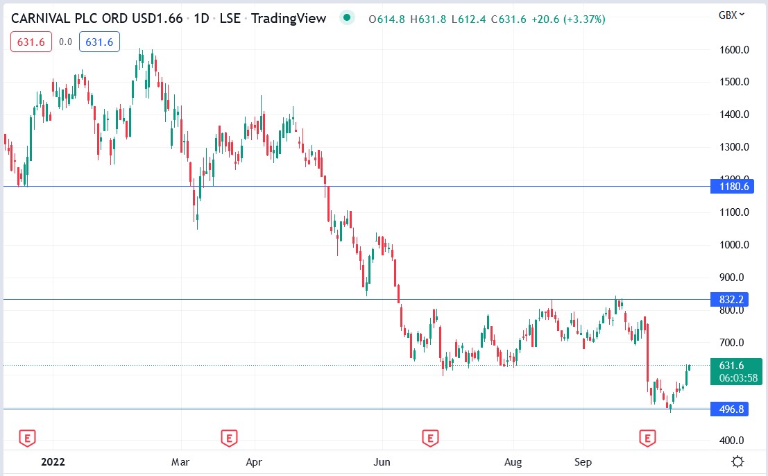 Carnival share price 19-10-2022