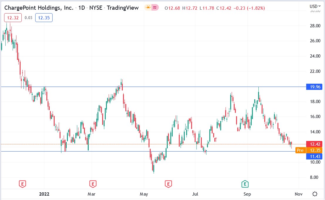 ChargePoint stock price 25-10-2022