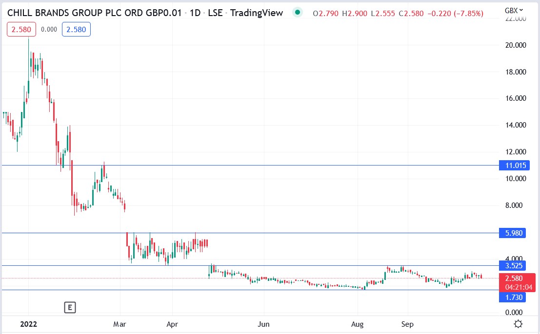 Chill Brands share price 18-10-2022