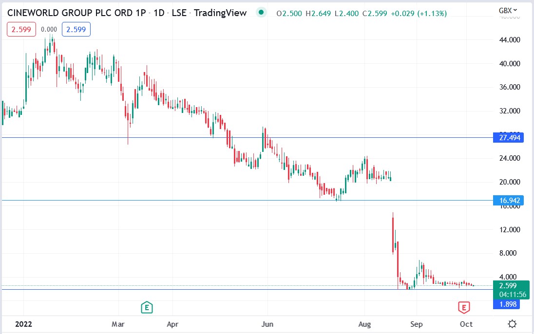 Cineworld share price 06-10-2022