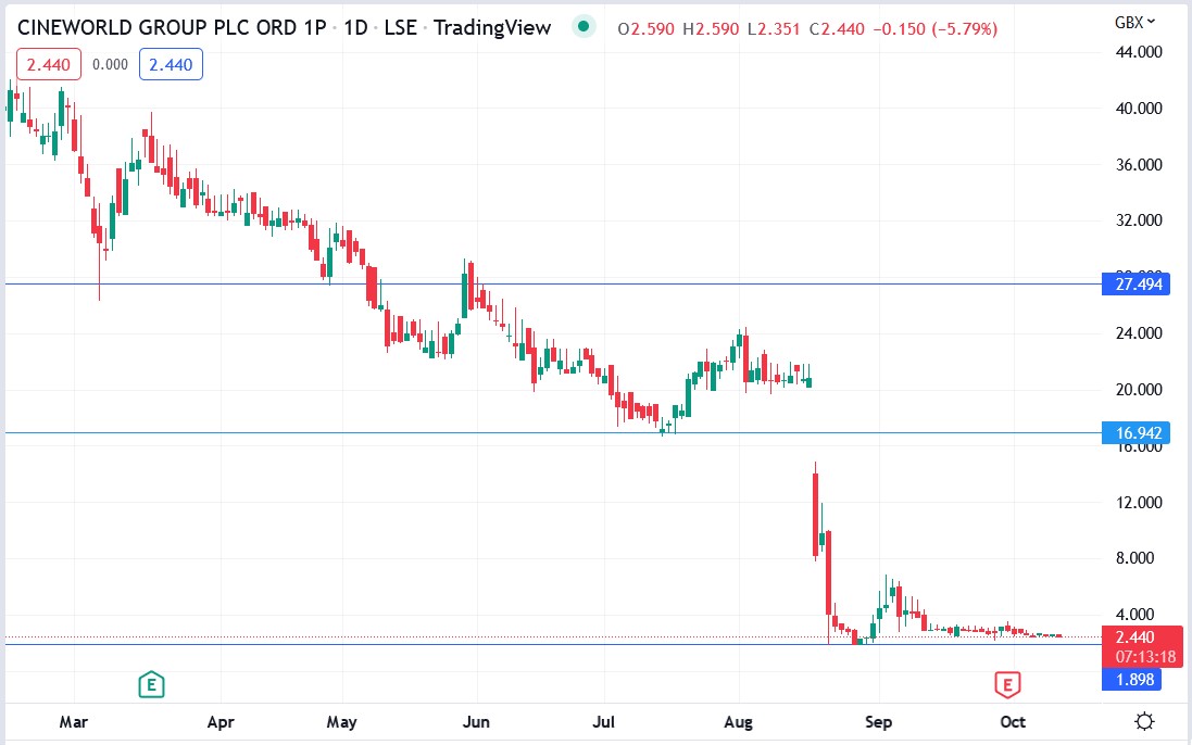 Cineworld share price 12-10-2022