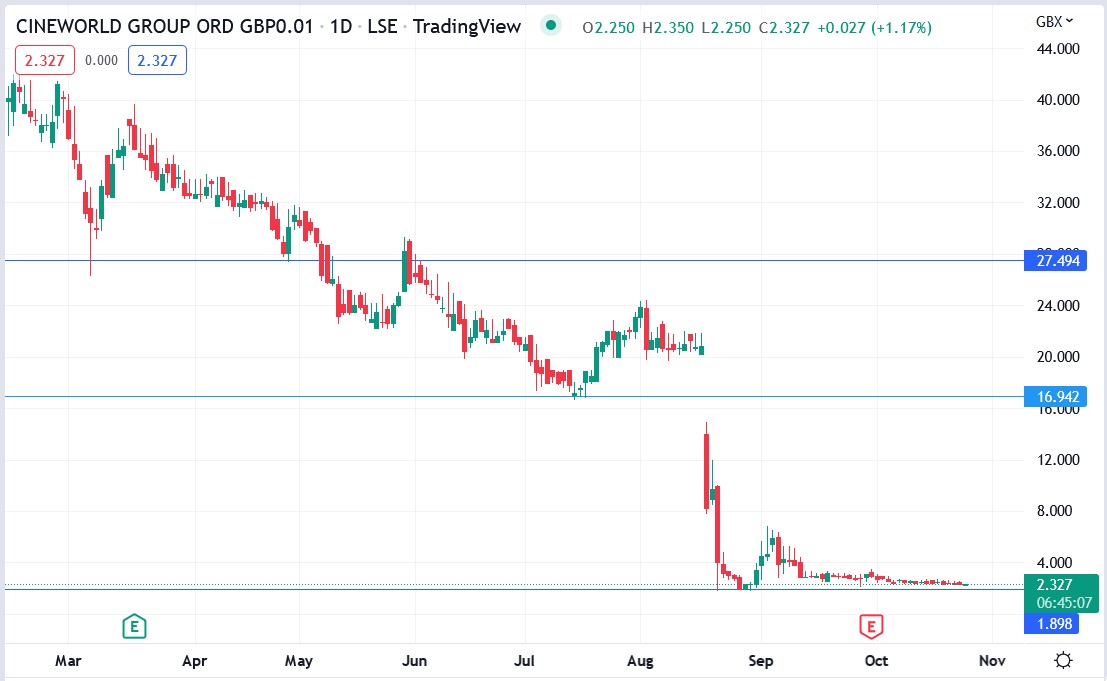 Cineworld share price 25-10-2022