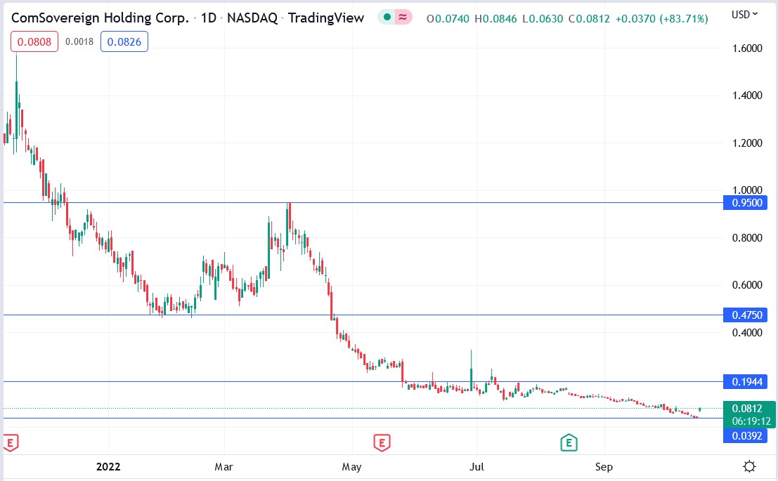 ComSovereign (COMS) stock price 18-10-2022