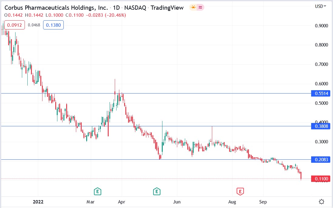 Corbus Pharma (CRBP) stock price 13-10-2022