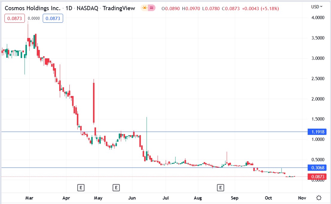 Cosmos Holdings (COSM) stock price 26-10-2022