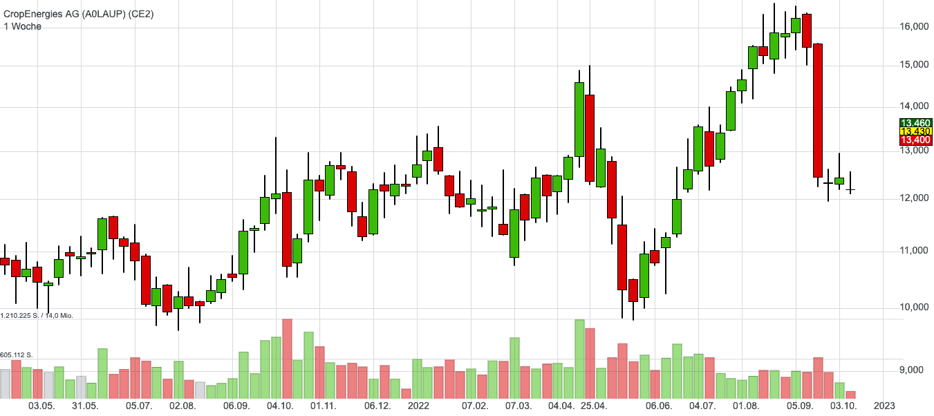 CropEnergies Aktie Chart