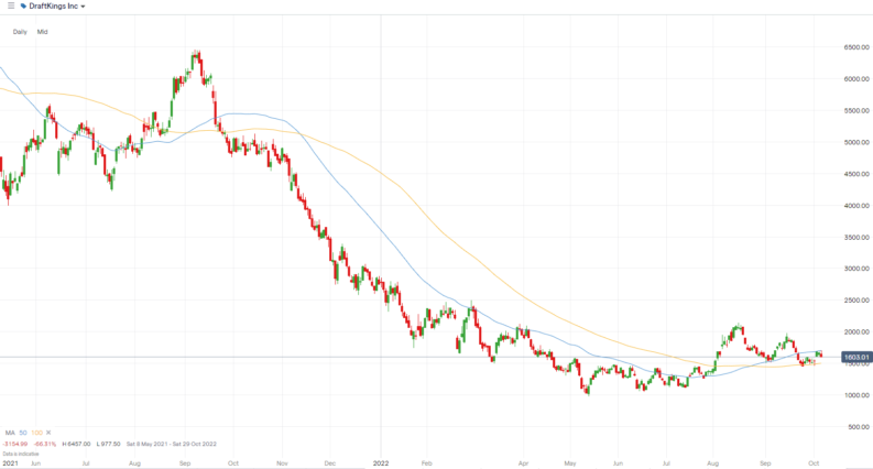 DKNG Price Chart