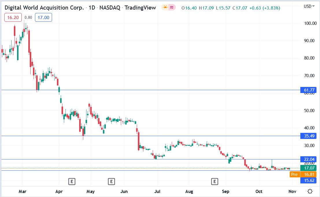DWAC stock price 31-10-2022