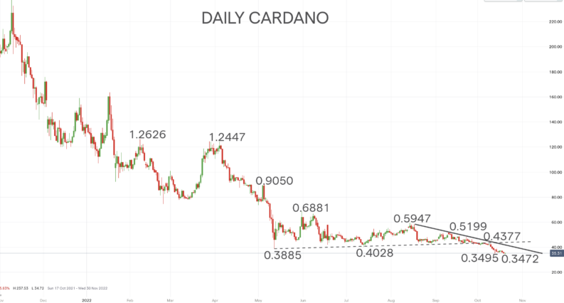 Daily Cardano Chart