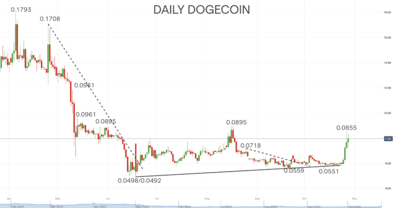 Daily Dogecoin Chart