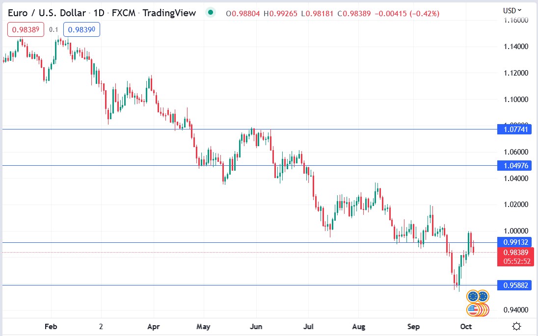 EURUSD price chart 06-10-2022