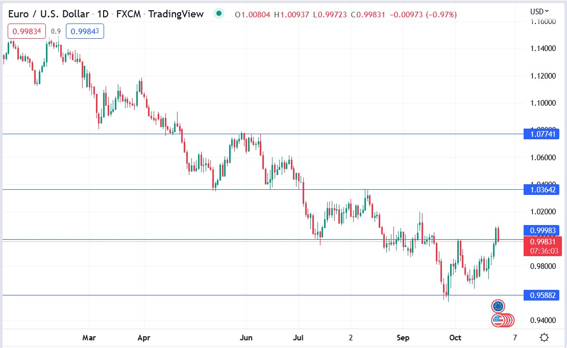 EURUSD price chart 27-10-2022