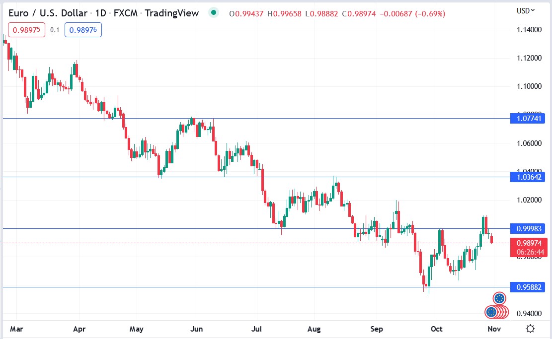 EURUSD price chart 31-10-2022