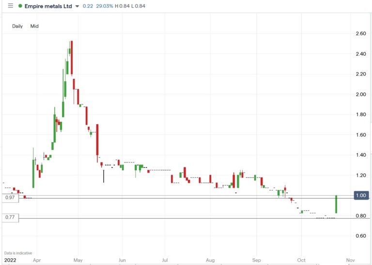 Empire Metals’ Share Price Surged 35.6 on the Pitfield Update