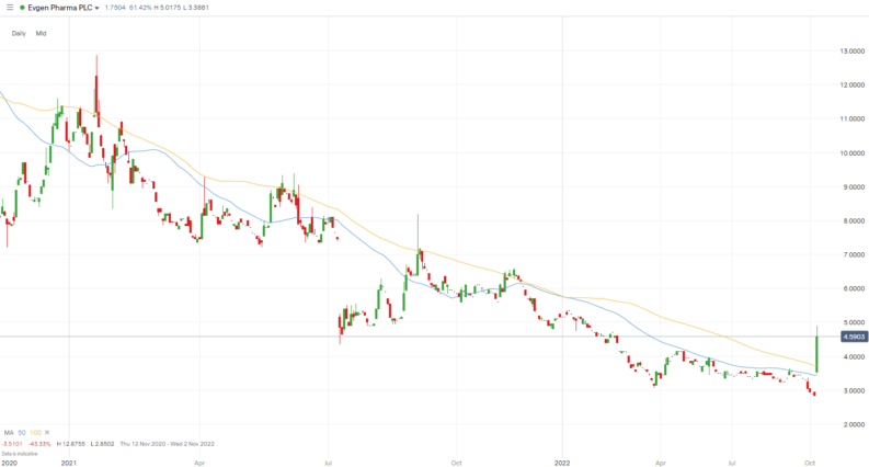 Evgen Pharma price chart