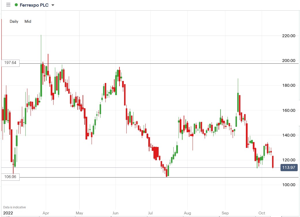 Ferrexpo share price 11-10-2022