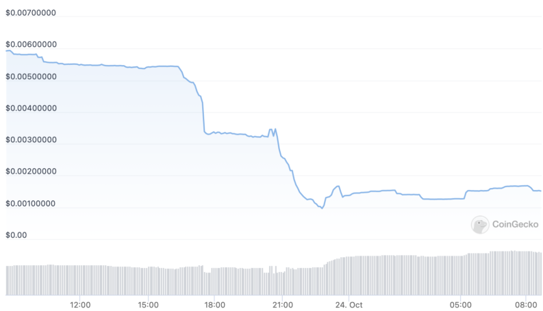 Freeway Price Chart (FWT:USD)