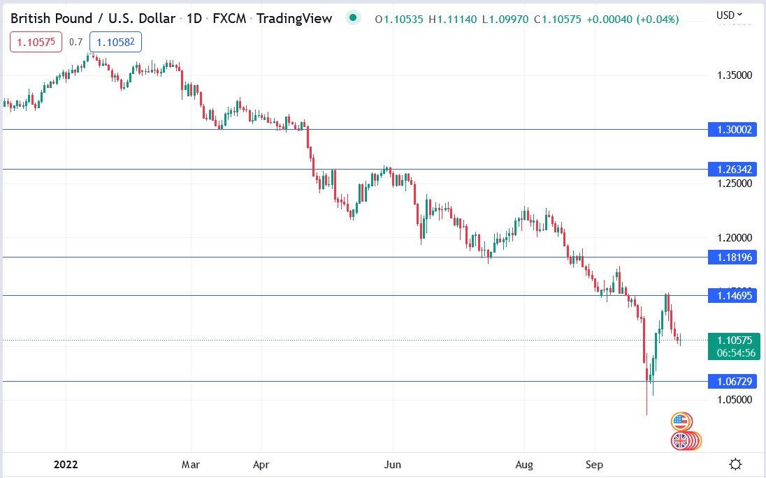 GBPUSD price 11-10-2022