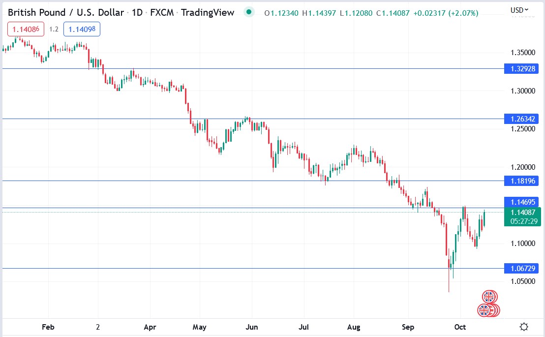 GBPUSD price 17-10-2022