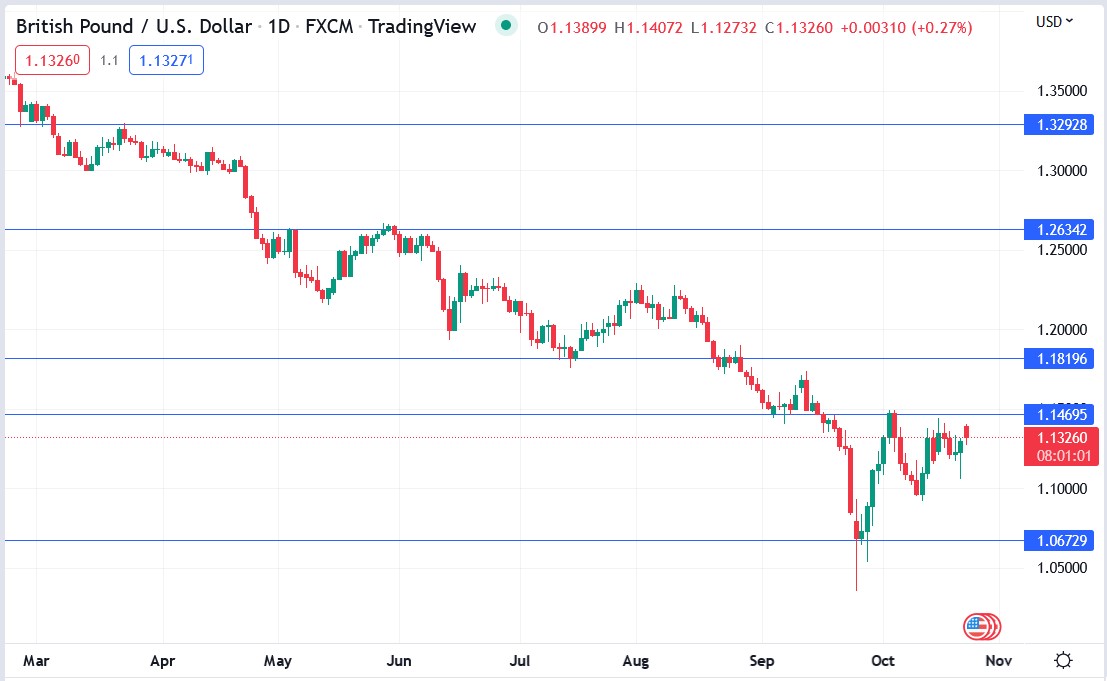 GBPUSD price chart 24-10-2022