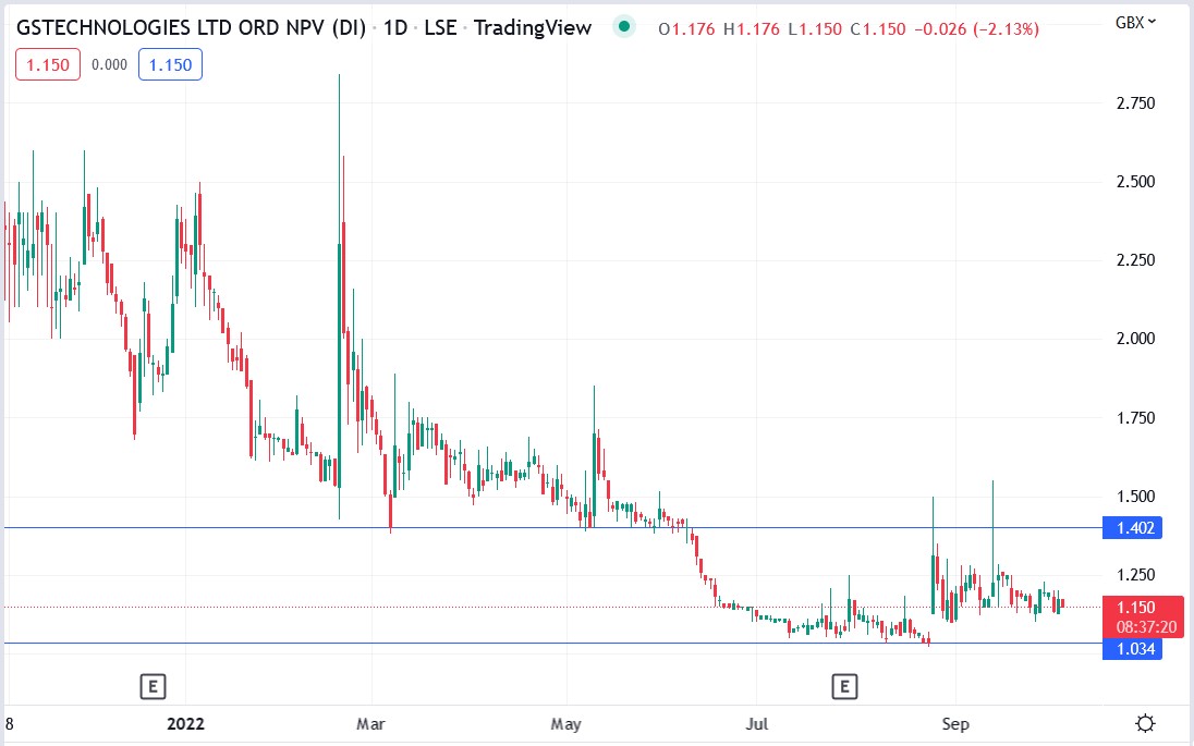 GSTechnologies share price 05-10-2022