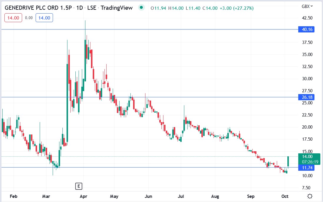 Genedrive share price 05-10-2022